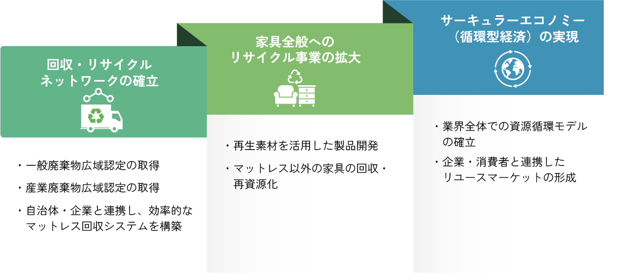 今後の展開の図
